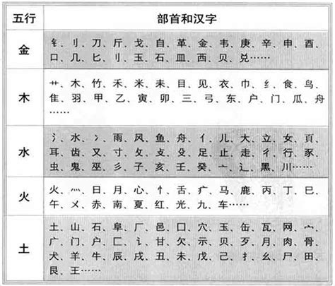 繁體字五行|五行汉字属性查询